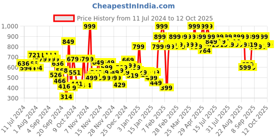 myntra.com Revlon Nearly Naked Make Up SPF 20 - True Beige revlon Price History Graph from 11 Jul 2024 to 12 Oct 2025