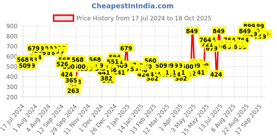 myntra.com Revlon Nearly Naked Pressed Powder - Medium revlon Price History Graph from 17 Jul 2024 to 17 Oct 2025
