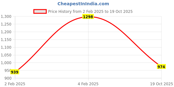 myntra.com Revlon Nearly Naked Shell SPF 20 Foundation & Kajal revlon Price History Graph from 2 Feb 2025 to 19 Oct 2025