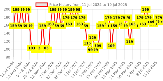 myntra.com Revlon Outrageous Color Protection Shampoo - 190 ml revlon Price History Graph from 11 Jul 2024 to 15 Jul 2025