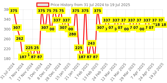 myntra.com Revlon Outrageous Color Protection Shampoo 400 ml revlon Price History Graph from 31 Jul 2024 to 16 Jul 2025