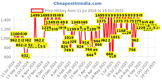 myntra.com Revlon Photoready Blurring Powder - Fair Light 010 revlon Price History Graph from 11 Jul 2024 to 18 Oct 2025