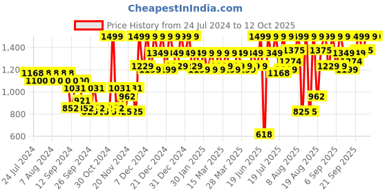 myntra.com Revlon Photoready Blurring Powder - Medium/Deep 030 revlon Price History Graph from 24 Jul 2024 to 12 Oct 2025