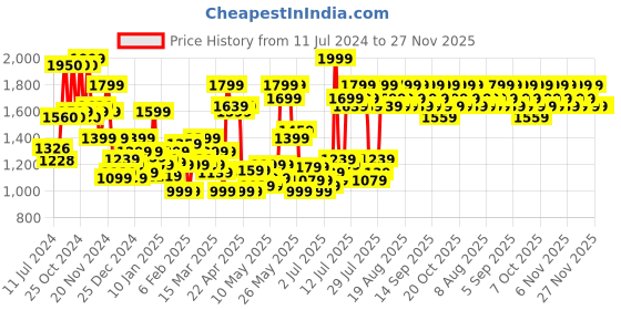 myntra.com Revlon Photoready Two Way SPF 20 Powder Foundation - Natural Ochre revlon Price History Graph from 11 Jul 2024 to 27 Nov 2025