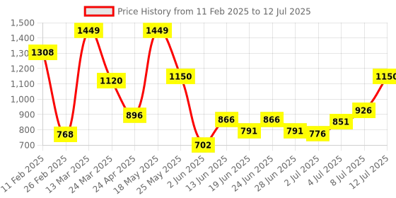 myntra.com Revlon Set Of 2 Beauty Kits revlon Price History Graph from 11 Feb 2025 to 12 Jul 2025