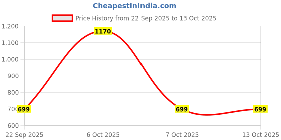 myntra.com Revlon Set of 2 Charlie Red Body Deo Spray - 150ml & Natural Perfume Spray - 100ml revlon Price History Graph from 22 Sep 2025 to 13 Oct 2025