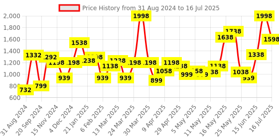 myntra.com Revlon Set of 2 Lipsticks revlon Price History Graph from 31 Aug 2024 to 16 Jul 2025