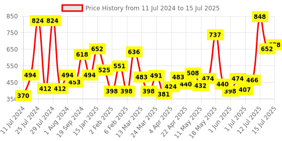 myntra.com Revlon Set of 2 Makeup Kit revlon Price History Graph from 11 Jul 2024 to 15 Jul 2025
