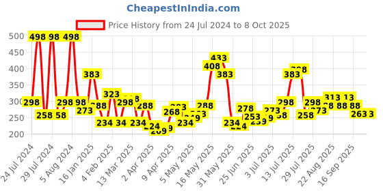 myntra.com Revlon Set of 2 Nail Polish revlon Price History Graph from 24 Jul 2024 to 8 Oct 2025