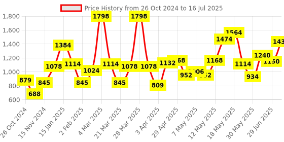 myntra.com Revlon Set Of 2 Super Lusterous Lipsticks revlon Price History Graph from 26 Oct 2024 to 16 Jul 2025