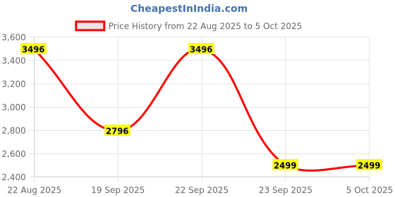 myntra.com Revlon Set Of 5 Touch & Glow Face Wash, Toner, Glow Cream & Night Cream - 250ml revlon Price History Graph from 22 Aug 2025 to 5 Oct 2025