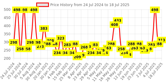 myntra.com Revlon Set Of Cherry Berry & Bewitching Nail Enamel revlon Price History Graph from 24 Jul 2024 to 15 Jul 2025