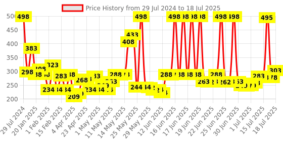 myntra.com Revlon Set Of Iced Mauve & Revlon Bewitching Nail Enamel revlon Price History Graph from 29 Jul 2024 to 16 Jul 2025