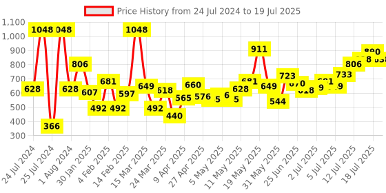 myntra.com Revlon Set of Lipstick & Nail Polish revlon Price History Graph from 24 Jul 2024 to 15 Jul 2025