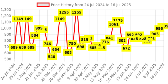 myntra.com Revlon Set of Makeup Remover & Lipstick revlon Price History Graph from 24 Jul 2024 to 12 Jul 2025