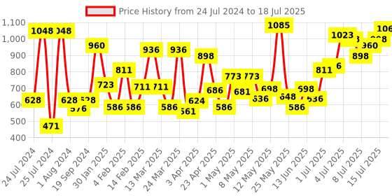 myntra.com Revlon Set of Matte Top Coat 494 & Super Lustrous Matte Lipstick revlon Price History Graph from 24 Jul 2024 to 15 Jul 2025