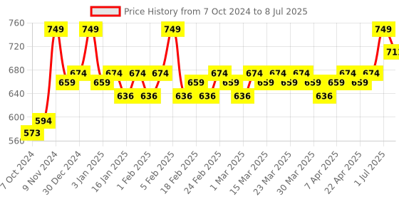 myntra.com Revlon Set of Top Speed Hair Color - Deep Mahogany Brown 50 & Free Outrageous Conditioner revlon Price History Graph from 7 Oct 2024 to 8 Jul 2025