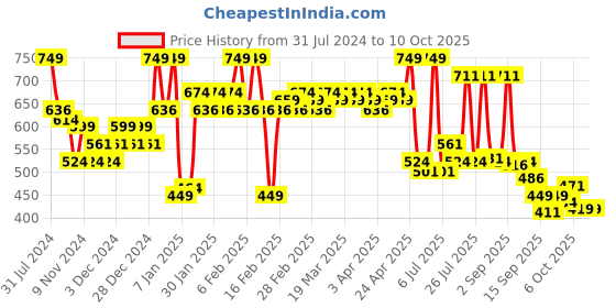 myntra.com Revlon Set of Top Speed Hair Color - Natural Brown 60 & Free Outrageous Conditioner revlon Price History Graph from 31 Jul 2024 to 9 Oct 2025