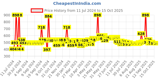 myntra.com Revlon Set Of Unisex Coloursilk Hair Colour revlon Price History Graph from 11 Jul 2024 to 14 Oct 2025