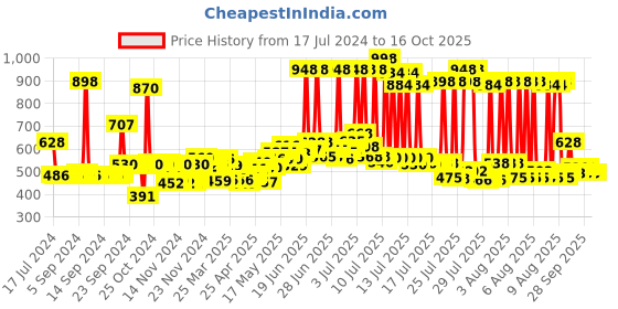 myntra.com Revlon Set Of Unisex Coloursilk Hair Colour revlon Price History Graph from 17 Jul 2024 to 14 Oct 2025