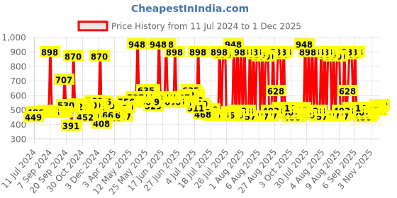 myntra.com Revlon Set Of Unisex Coloursilk Hair Colour revlon Price History Graph from 11 Jul 2024 to 1 Dec 2025