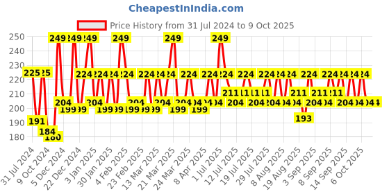 myntra.com Revlon Shimmery Nail Enamel 8 ml - Cocktail Copper revlon Price History Graph from 31 Jul 2024 to 9 Oct 2025