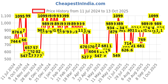 myntra.com Revlon So Fierce Big Bad Lash Mascara - Blackest Black revlon Price History Graph from 11 Jul 2024 to 13 Oct 2025