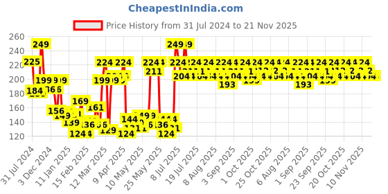 myntra.com Revlon Summer Florals Chip-Resistant Long Lasting Nail Enamel 8 ml - Sweet Pea revlon Price History Graph from 31 Jul 2024 to 21 Nov 2025