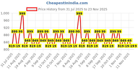 myntra.com Revlon Super Lustrous Creme Bullet Lipstick - 4.25 g - Porto Please 812 revlon Price History Graph from 31 Jul 2025 to 23 Nov 2025