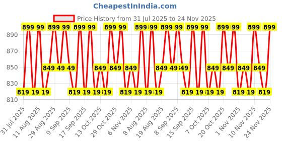 myntra.com Revlon Super Lustrous Creme Lightweight Bullet Lipstick - 4.25 g - Daylight Delight - 802 revlon Price History Graph from 31 Jul 2025 to 24 Nov 2025