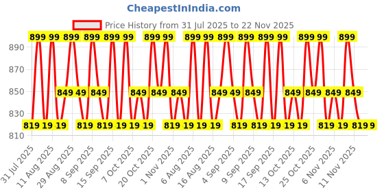 myntra.com Revlon Super Lustrous Creme Lightweight Bullet Lipstick - 4.25 g - Dirty Shirley - 808 revlon Price History Graph from 31 Jul 2025 to 22 Nov 2025