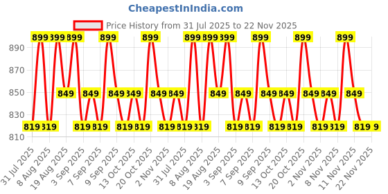 myntra.com Revlon Super Lustrous Creme Lightweight Bullet Lipstick - 4.25 g - Uncut Ruby - 810 revlon Price History Graph from 31 Jul 2025 to 21 Nov 2025
