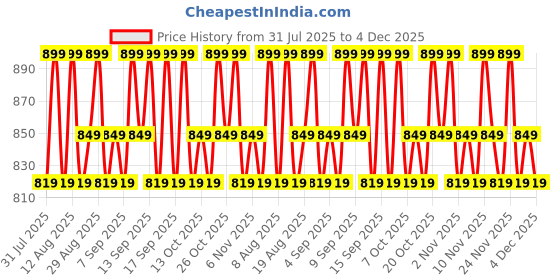myntra.com Revlon Super Lustrous Creme Lightweight Bullet Lipstick - 4.25 g - Whiskey Business - 803 revlon Price History Graph from 31 Jul 2025 to 4 Dec 2025
