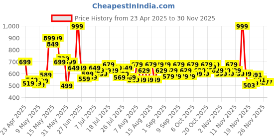 myntra.com Revlon Super Lustrous Lipstick - Black Berry revlon Price History Graph from 23 Apr 2025 to 29 Nov 2025