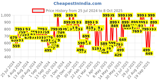 myntra.com Revlon Super Lustrous Lipstick - Bombshell Red revlon Price History Graph from 25 Jul 2024 to 7 Oct 2025