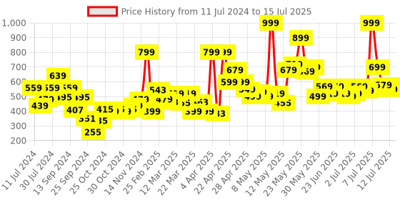 myntra.com Revlon Super Lustrous Lipstick - Cha Cha Cherry revlon Price History Graph from 11 Jul 2024 to 15 Jul 2025
