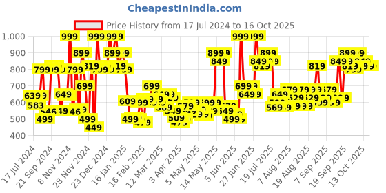 myntra.com Revlon Super Lustrous Lipstick - Chocolate Velvet revlon Price History Graph from 17 Jul 2024 to 15 Oct 2025