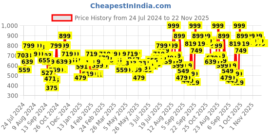 myntra.com Revlon Super Lustrous Lipstick - Love Is On revlon Price History Graph from 24 Jul 2024 to 22 Nov 2025
