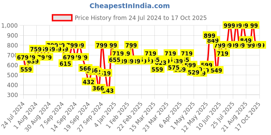 myntra.com Revlon Super Lustrous Lipstick - Mad About Mauve revlon Price History Graph from 24 Jul 2024 to 15 Oct 2025