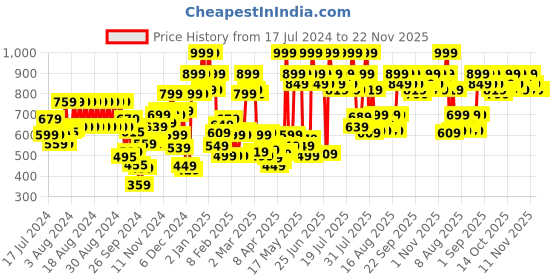 myntra.com Revlon Super Lustrous Lipstick - Pink Velvet revlon Price History Graph from 17 Jul 2024 to 22 Nov 2025