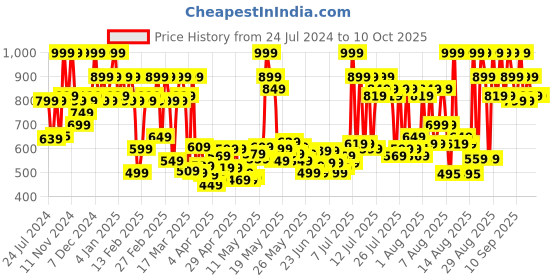 myntra.com Revlon Super Lustrous Lipstick - Raisin Rage revlon Price History Graph from 24 Jul 2024 to 10 Oct 2025
