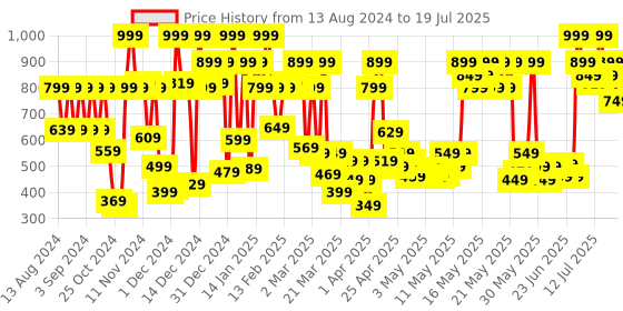 myntra.com Revlon Super Lustrous Lipstick - Rum Raisin revlon Price History Graph from 2 Aug 2024 to 16 Jul 2025