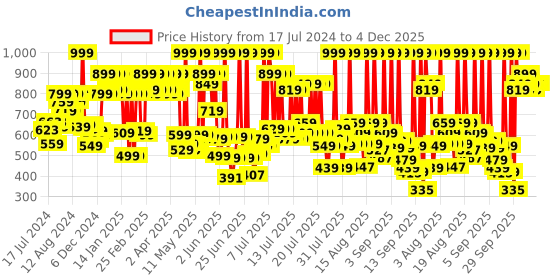 myntra.com Revlon Super Lustrous Lipstick - Vixen revlon Price History Graph from 17 Jul 2024 to 3 Dec 2025