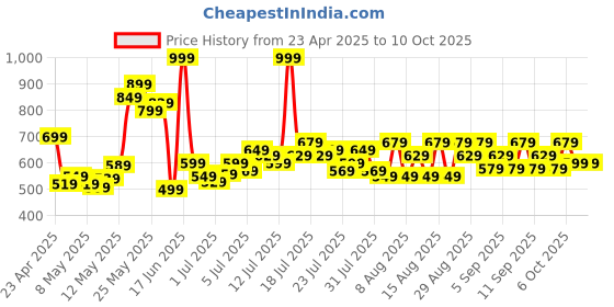 myntra.com Revlon Super Lustrous Lipsticks - Audacious Mauve revlon Price History Graph from 23 Apr 2025 to 9 Oct 2025