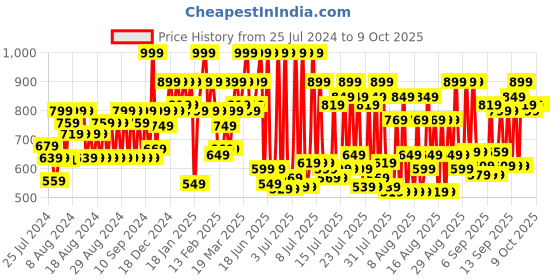 myntra.com Revlon Super Lustrous Lipsticks - Red Rules the World revlon Price History Graph from 25 Jul 2024 to 8 Oct 2025