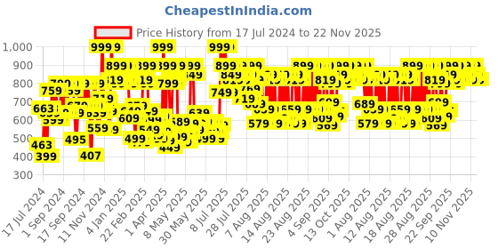 myntra.com Revlon Super Lustrous Lipsticks -  Rise up Rose revlon Price History Graph from 17 Jul 2024 to 22 Nov 2025