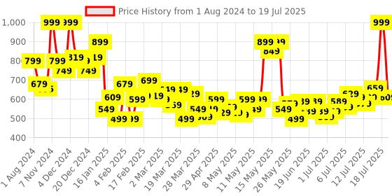 myntra.com Revlon Super Lustrous Matte Lipstick - Daring Plum revlon Price History Graph from 1 Aug 2024 to 15 Jul 2025