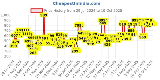 myntra.com Revlon Super Lustrous Matte Lipstick - Delectable revlon Price History Graph from 29 Jul 2024 to 18 Oct 2025