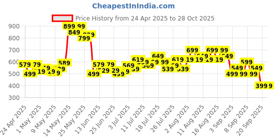 myntra.com Revlon Super Lustrous Matte Lipstick - Dolled Up revlon Price History Graph from 24 Apr 2025 to 27 Oct 2025