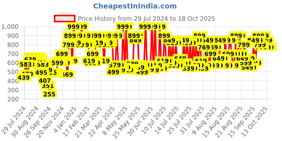myntra.com Revlon Super Lustrous Matte Lipstick - Glaring Red 439 revlon Price History Graph from 29 Jul 2024 to 18 Oct 2025